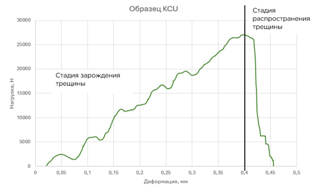 Ударная вязкость KCU и KCV: почему значения нельзя приравнивать фото 4