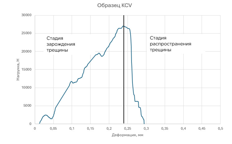 Ударная вязкость KCU и KCV: почему значения нельзя приравнивать фото 5