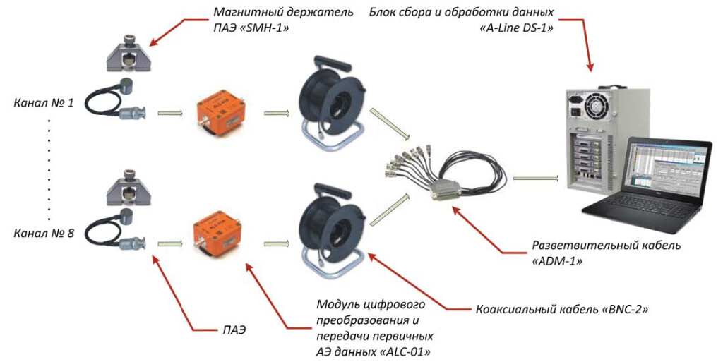 Портативный акустико-эмиссионный комплекс A-Line DDM/DS фото 2