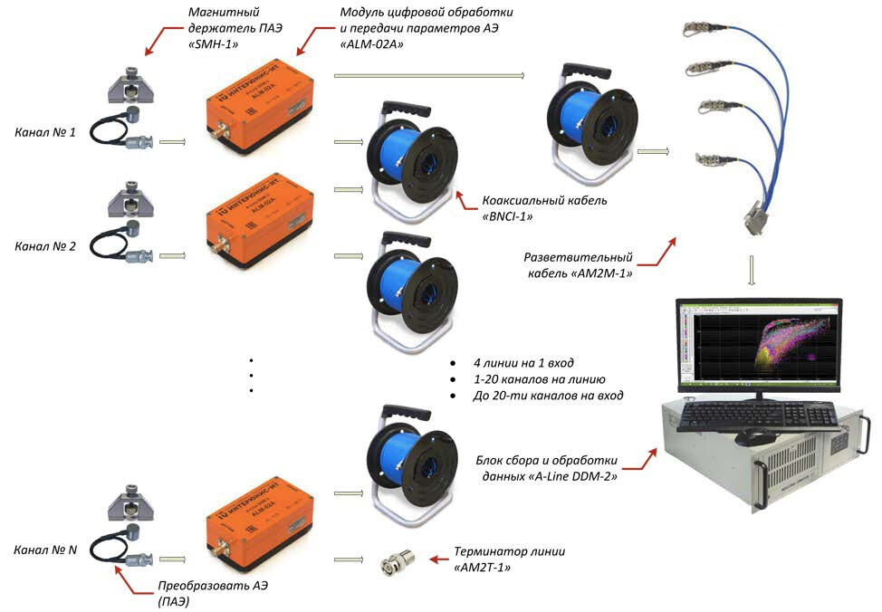 Портативный акустико-эмиссионный комплекс A-Line DDM/DS фото 1