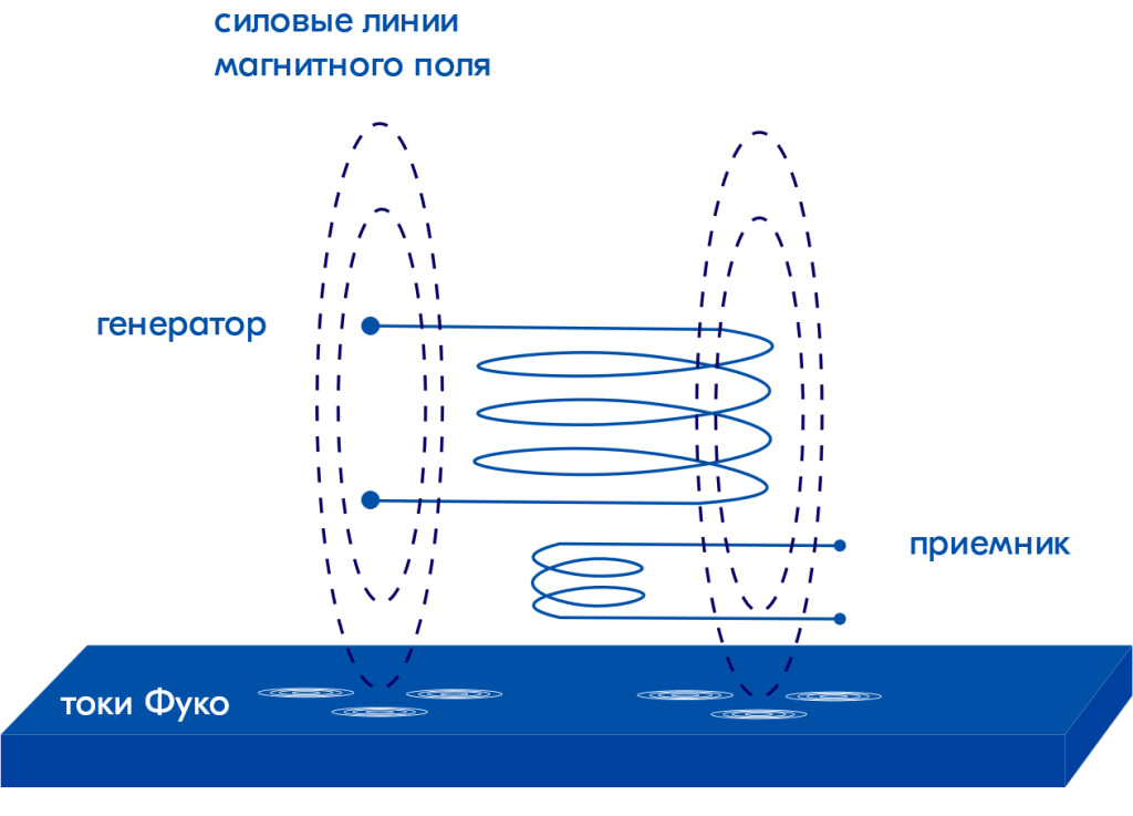 Вихретоковый дефектоскоп «ВЕКТОР 50» фото 1