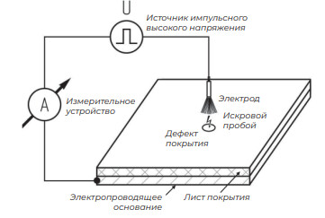 Электроискровой дефектоскоп «Корона 1» фото 2