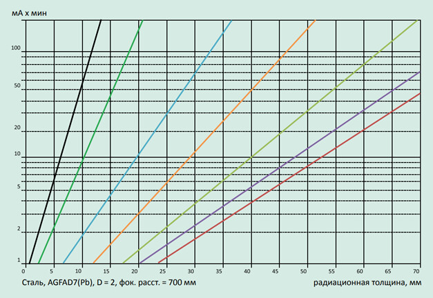 Рентгеновский аппарат РПД-300 фото 1
