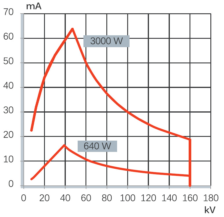 Рентгеновская трубка Comet MXR-160/22 фото 2
