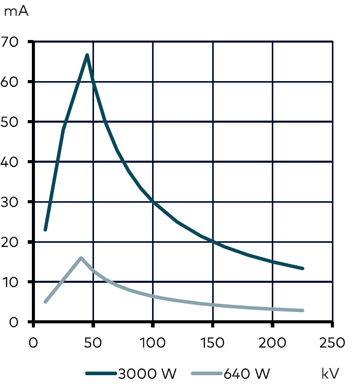 Рентгеновская трубка Comet MXR-225/22 фото 2