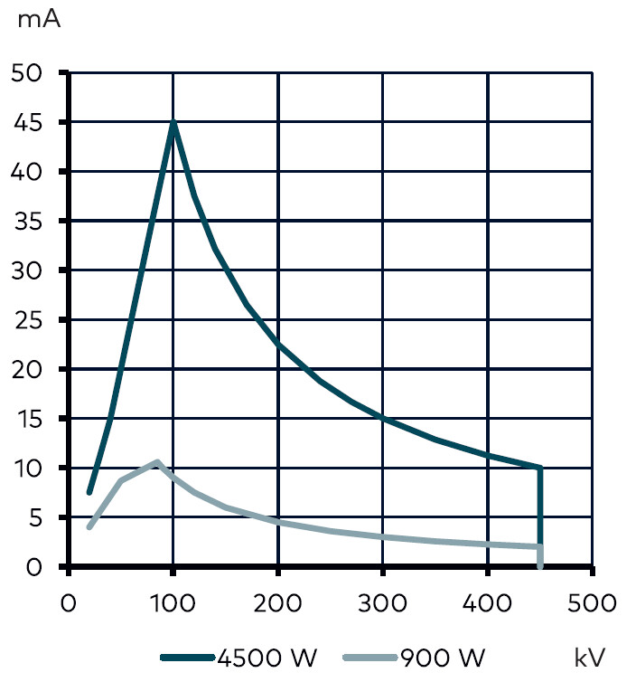 Рентгеновская трубка Comet MXR-451/26 фото 2