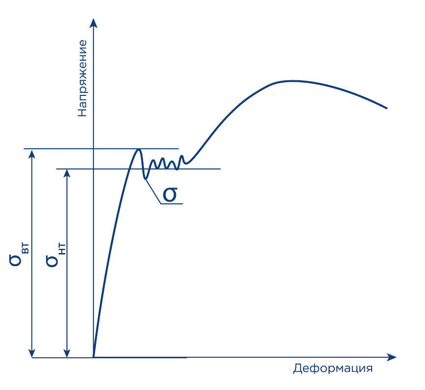 Предел текучести фото 2