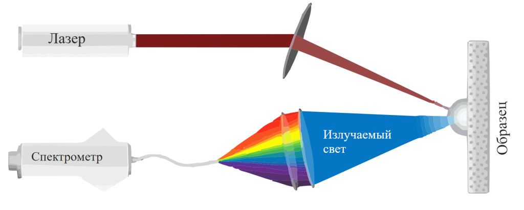 Лазерный портативный анализатор металлов ЛИС-03 фото 1