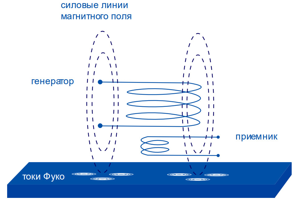 Вихретоковый дефектоскоп КОРСАР-16К фото 1