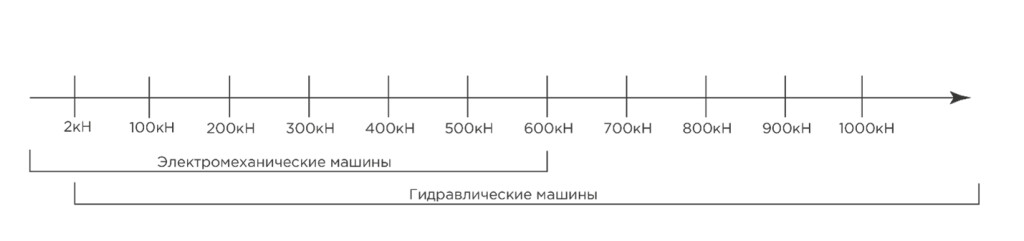 Как выбрать универсальную испытательную машину фото 4