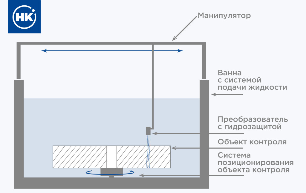 Система для иммерсионного ультразвукового контроля фото 2