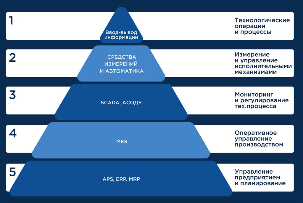 Автоматизированные системы управления технологическим процессом фото 2