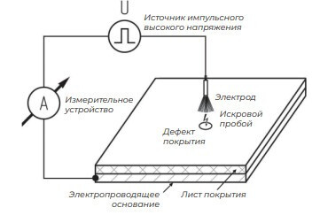 Импульсный электроискровой дефектоскоп Корона ЛКП фото 2
