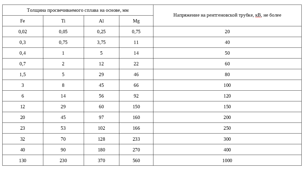Таблица 3. Фрагмент таблицы из ГОСТ 20426-82 предельные значения напряжений для рентгеновских аппаратов.