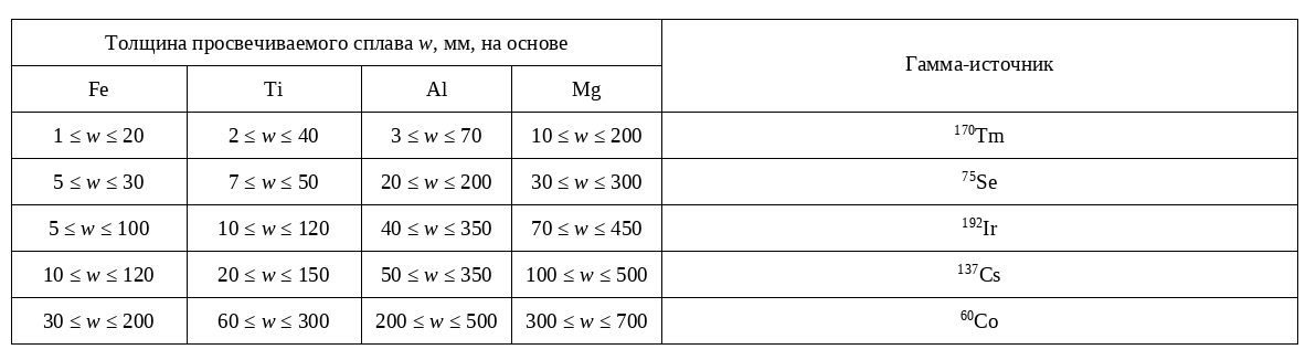 Таблица 4. Область применения гамма-дефектоскопов (данные из ГОСТ 20426-82).