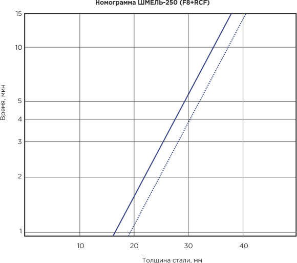 Номограмма для просвета по стали на пленку D8+RCF