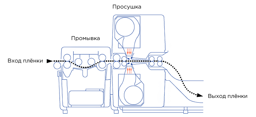Схема прохождения рентгеновской плёнки в сушильной машине Agfa NDT DRYER