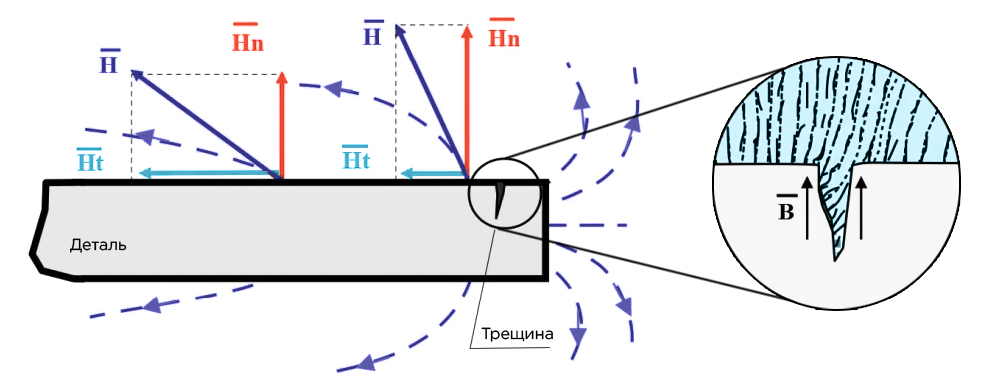 Тангенциальная и нормальная составляющие вектора напряжённости магнитного поля